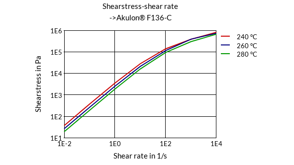 DSM Engineering Materials Akulon F136-DH Shearstress-Shear Rate