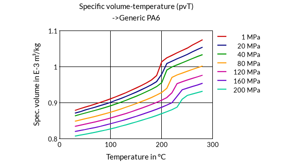 DSM Engineering Materials Akulon F136-DH Specific Volume-Temperature (pvT)