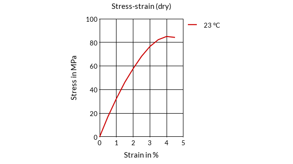 DSM Engineering Materials Akulon F136-DH Stress-Strain (dry)