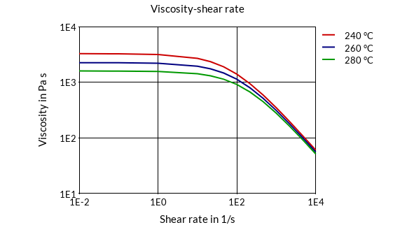 DSM Engineering Materials Akulon F136-E1 Viscosity-Shear Rate