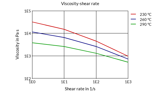 DSM Engineering Materials Akulon F150-CZ Viscosity-Shear Rate
