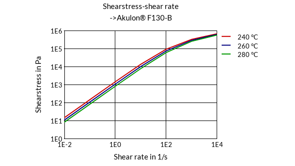 DSM Engineering Materials Akulon F230-C Shearstress-Shear Rate