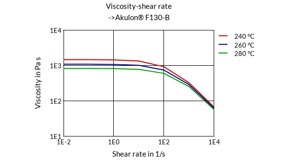 DSM Engineering Materials Akulon F230-C Viscosity-Shear Rate
