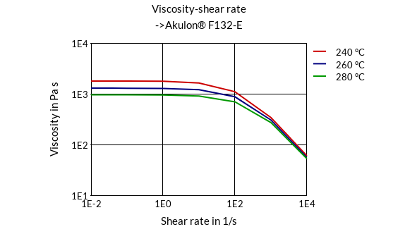 DSM Engineering Materials Akulon F232-D Viscosity-Shear Rate