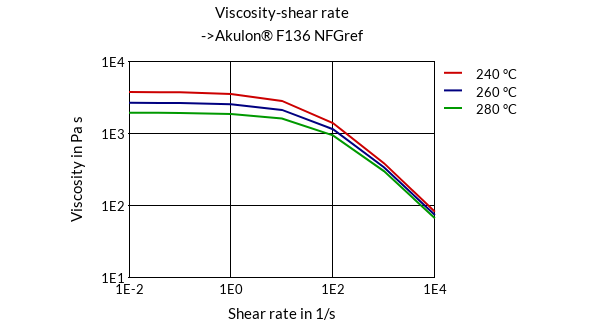DSM Engineering Materials Akulon F236-C Viscosity-Shear Rate