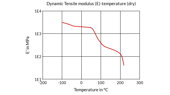 DSM Engineering Materials Akulon Fuel Lock FL40-HPX2 Dynamic Tensile Modulus (E)-Temperature (dry)