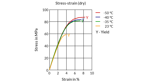 DSM Engineering Materials Akulon Fuel Lock FL40-HPX2 Stress-Strain (dry)