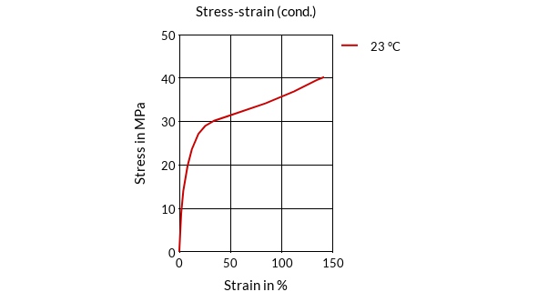 DSM Engineering Materials Akulon Fuel Lock FLE40-HP Stress-Strain (cond.)