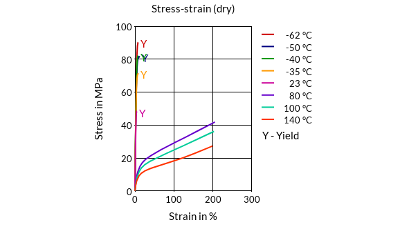 DSM Engineering Materials Akulon Fuel Lock FLE40-HP Stress-Strain (dry)