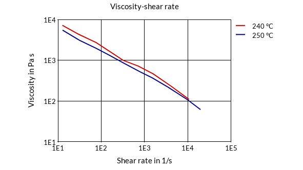 DSM Engineering Materials Akulon Fuel Lock FLE40-HP Viscosity-Shear Rate