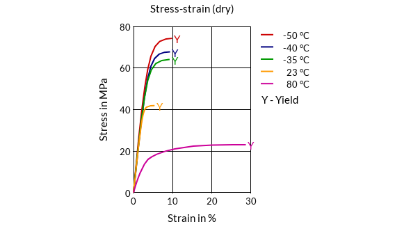 DSM Engineering Materials Akulon Fuel Lock FLE-LP NA99001 Stress-Strain (dry)