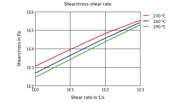 DSM Engineering Materials Akulon F-X9182 Shearstress-Shear Rate