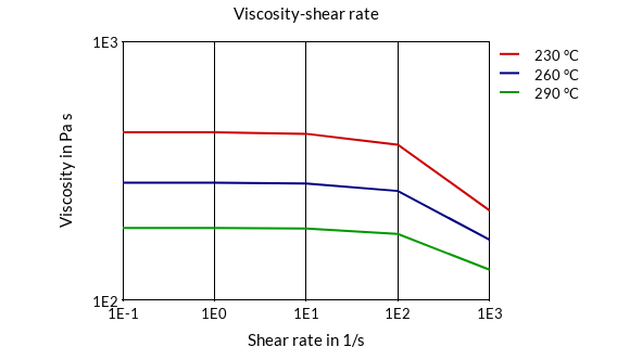 DSM Engineering Materials Akulon F-X9182 Viscosity-Shear Rate