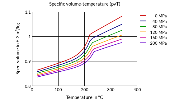 DSM Engineering Materials Akulon F-X9190 Specific Volume-Temperature (pvT)