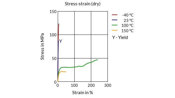 DSM Engineering Materials Akulon F-X9190 Stress-Strain (dry)