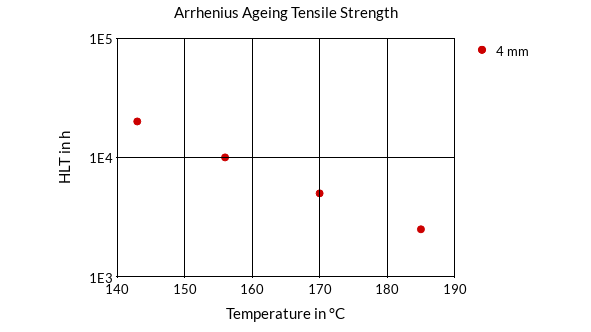 DSM Engineering Materials Akulon HR-HG6 Arrhenius Aging Tensile Strength