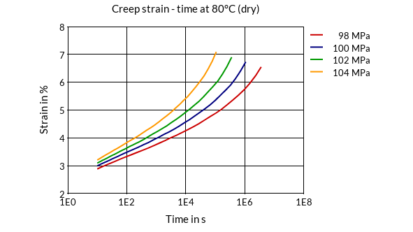 DSM Engineering Materials Akulon HR-HG6 Creep Strain - Time at 80°C (dry)