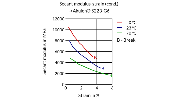 DSM Engineering Materials Akulon HR-HG6 Secant Modulus-Strain (cond.)