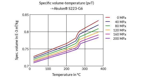 DSM Engineering Materials Akulon HR-HG6 Specific Volume-Temperature (pvT)