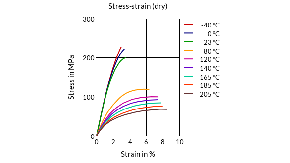 DSM Engineering Materials Akulon HR-HG6 Stress-Strain (dry)