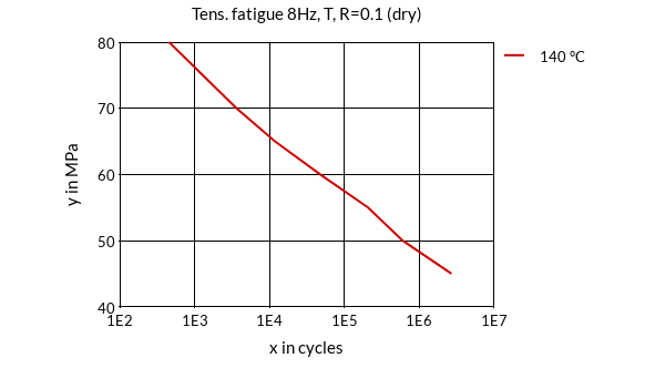 DSM Engineering Materials Akulon HR-HG6 Tensile Fatigue 8Hz, T, R=0.1 (dry)