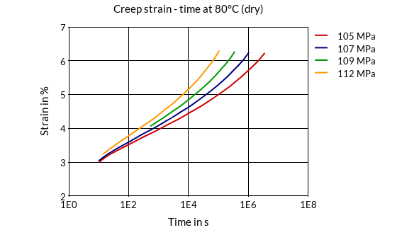 DSM Engineering Materials Akulon HR-HG7 Creep Strain - Time at 80°C (dry)