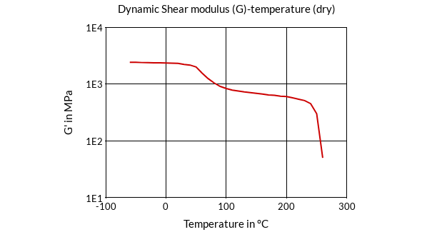 DSM Engineering Materials Akulon HR-HG7 Dynamic Shear Modulus (G)-Temperature (dry)