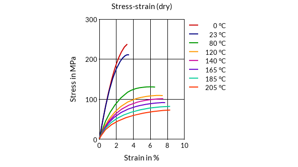 DSM Engineering Materials Akulon HR-HG7 Stress-Strain (dry)