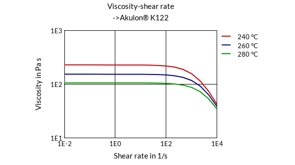 DSM Engineering Materials Akulon K122/F Viscosity-Shear Rate