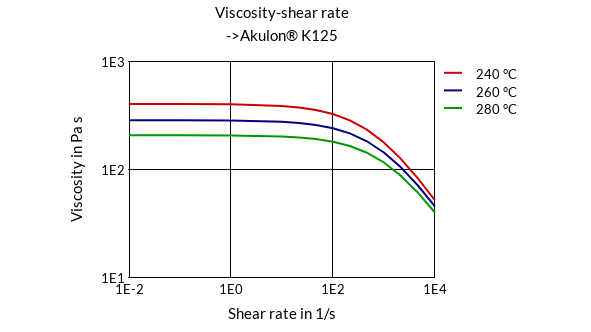DSM Engineering Materials Akulon K125/B Viscosity-Shear Rate