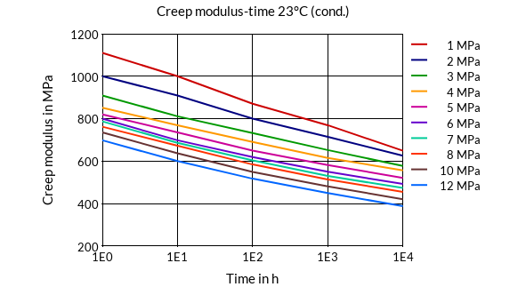 DSM Engineering Materials Akulon K222-D Creep Modulus-Time 23°C (cond.)