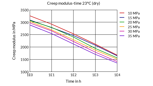 DSM Engineering Materials Akulon K222-D Creep Modulus-Time 23°C (dry)