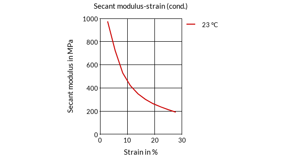 DSM Engineering Materials Akulon K222-D Secant Modulus-Strain (cond.)