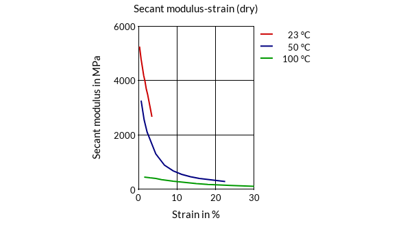 DSM Engineering Materials Akulon K222-D Secant Modulus-Strain (dry)