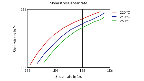 DSM Engineering Materials Akulon K222-D Shearstress-Shear Rate