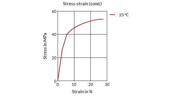 DSM Engineering Materials Akulon K222-D Stress-Strain (cond.)