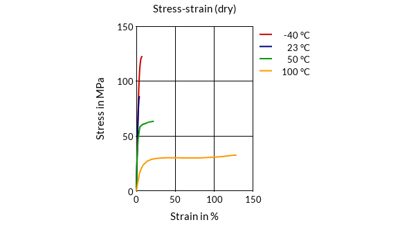 DSM Engineering Materials Akulon K222-D Stress-Strain (dry)