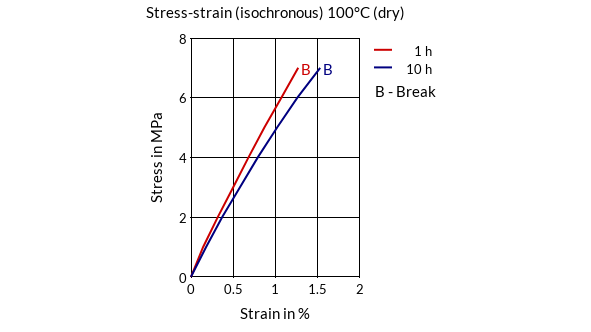 DSM Engineering Materials Akulon K222-D Stress-Strain (isochronous) 100°C (dry)