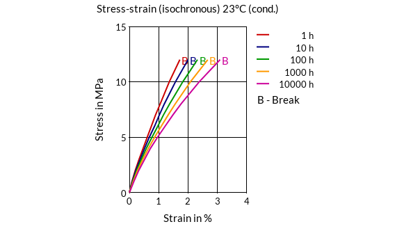 DSM Engineering Materials Akulon K222-D Stress-Strain (isochronous) 23°C (cond.)