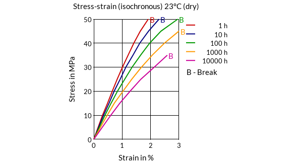 DSM Engineering Materials Akulon K222-D Stress-Strain (isochronous) 23°C (dry)