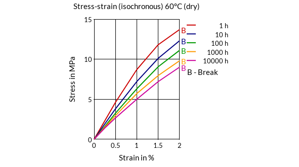 DSM Engineering Materials Akulon K222-D Stress-Strain (isochronous) 60°C (dry)