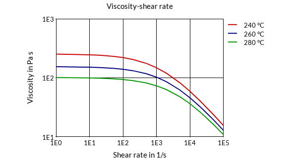 DSM Engineering Materials Akulon K222-D Viscosity-Shear Rate