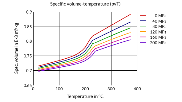 DSM Engineering Materials Akulon K222-KGMV14 Specific Volume-Temperature (pvT)
