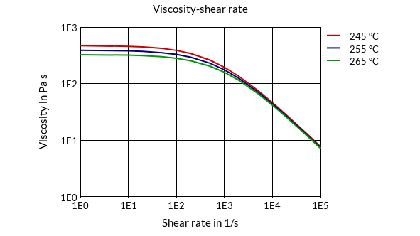 DSM Engineering Materials Akulon K222-KGMV14 Viscosity-Shear Rate