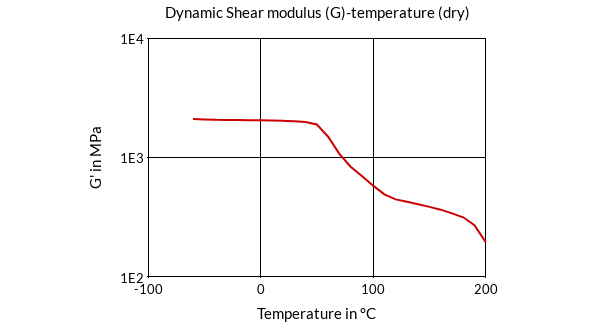 DSM Engineering Materials Akulon K222-KGV4 Dynamic Shear Modulus (G)-Temperature (dry)