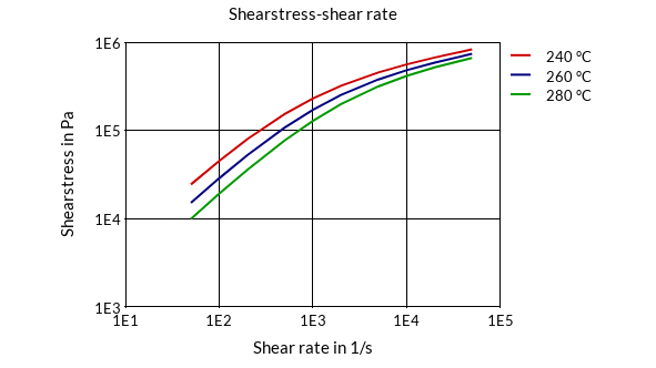DSM Engineering Materials Akulon K222-KGV4 Shearstress-Shear Rate