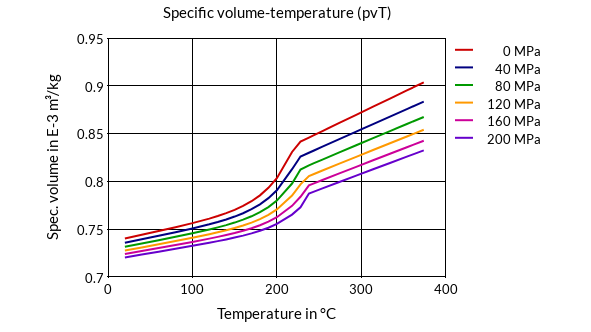 DSM Engineering Materials Akulon K222-KGV4 Specific Volume-Temperature (pvT)