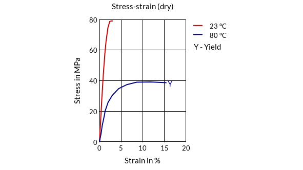 DSM Engineering Materials Akulon K222-KGV4 Stress-Strain (dry)