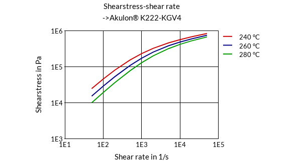 DSM Engineering Materials Akulon K222-KGV4/A Shearstress-Shear Rate