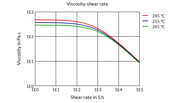 DSM Engineering Materials Akulon K222-KGV4 Viscosity-Shear Rate